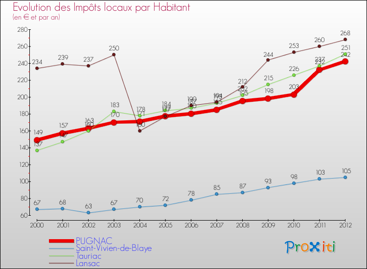 Evolution et montant des impôts locaux par Habitant pour PUGNAC et les communes proches Comparaison des impôts locaux par habitant pour PUGNAC et les communes voisines