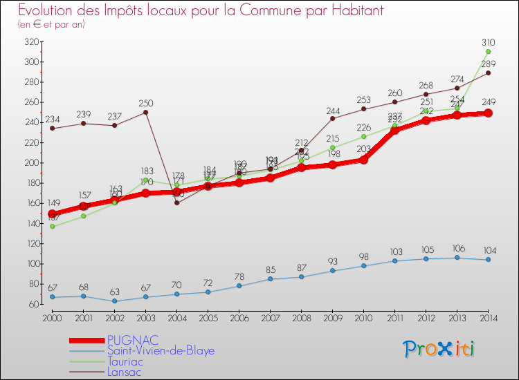 Evolution et montant des impôts locaux par Habitant pour PUGNAC et les communes proches de 2000 à 2014 Comparaison des impôts locaux par habitant pour PUGNAC et les communes voisines de 2000 à 2014