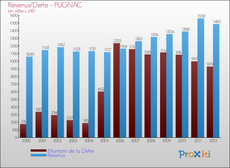 Evolution comparée de la dette et des revenus pour la commune de PUGNAC de 2000 à 2012 Comparaison de la dette et des revenus pour PUGNAC de 2000 à 2012