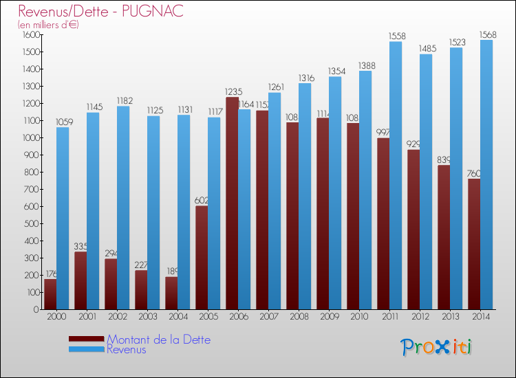 Evolution comparée de la dette et des revenus pour la commune de PUGNAC de 2000 à 2014 Comparaison de la dette et des revenus pour PUGNAC de 2000 à 2014
