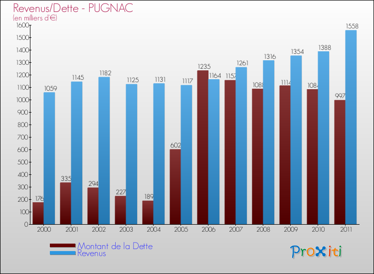 Evolution comparée de la dette et des revenus pour la commune de PUGNAC de 2000 à 2011 Comparaison de la dette et des revenus pour PUGNAC de 2000 à 2011
