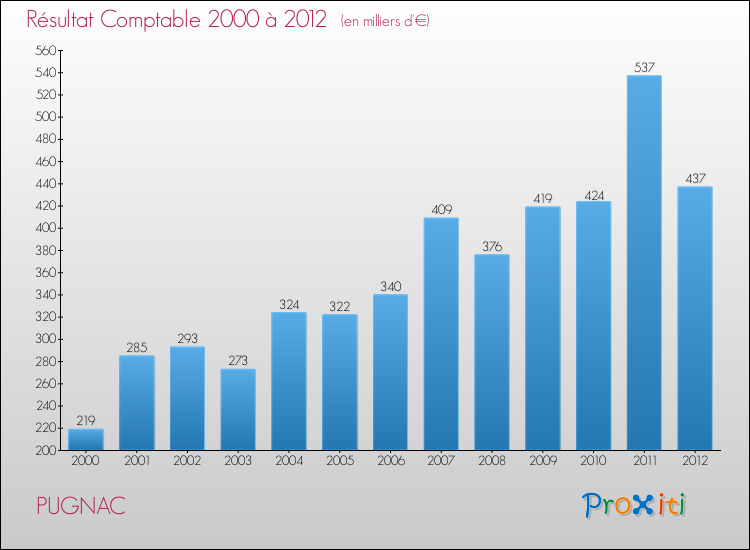 Evolution du résultat comptable pour la commune de PUGNAC de 2000 à 2012 Evolution du résultat comptable pour PUGNAC de 2000 à 2012