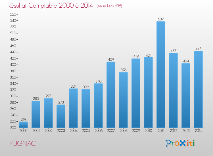 Evolution du résultat comptable pour la commune de PUGNAC de 2000 à 2014 Evolution du résultat comptable pour PUGNAC de 2000 à 2014