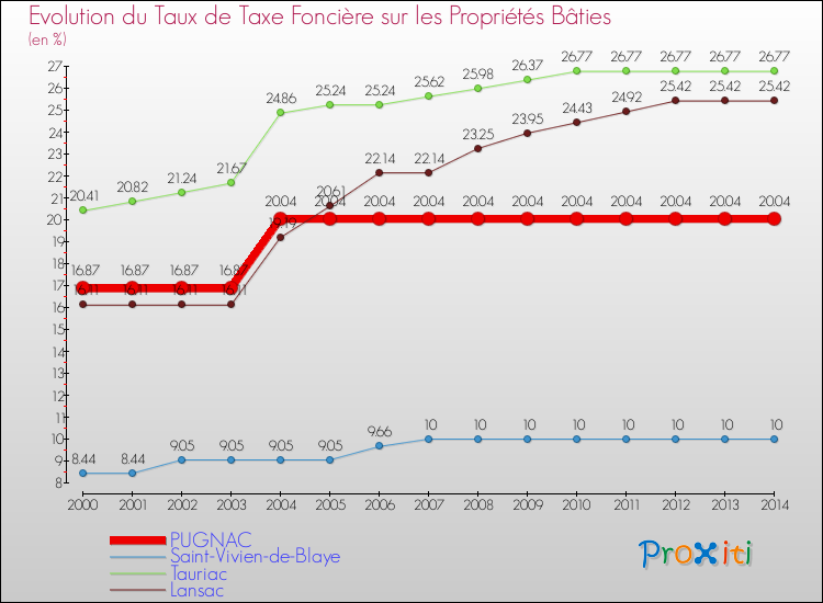 Evolution du taux de la taxe foncière sur le bati pour PUGNAC et les communes proches de 2000 à 2014 Comparaison des taux de taxe foncière sur le bati pour PUGNAC et les communes voisines de 2000 à 2014