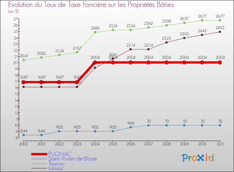Evolution du taux de la taxe foncière sur le bati pour PUGNAC et les communes proches Comparaison des taux de taxe foncière sur le bati pour PUGNAC et les communes voisines