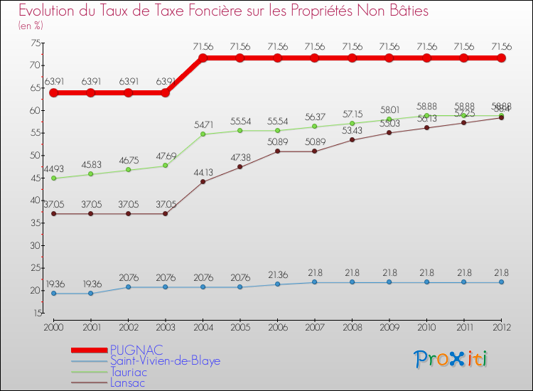 Evolution du taux de la taxe foncière sur les immeubles et terrains non batis pour PUGNAC et les communes proches de 2000 à 2012 Comparaison des taux de la taxe foncière sur les immeubles et terrains non batis pour PUGNAC et les communes voisines de 2000 à 2012