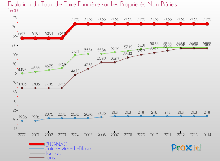 Evolution du taux de la taxe foncière sur les immeubles et terrains non batis pour PUGNAC et les communes proches de 2000 à 2014 Comparaison des taux de la taxe foncière sur les immeubles et terrains non batis pour PUGNAC et les communes voisines de 2000 à 2014