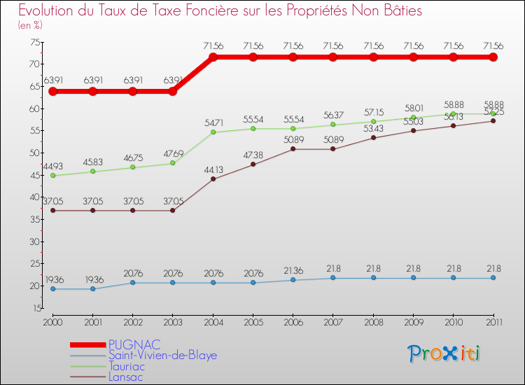 Evolution du taux de la taxe foncière sur les immeubles et terrains non batis pour PUGNAC et les communes proches Comparaison des taux de la taxe foncière sur les immeubles et terrains non batis pour PUGNAC et les communes voisines