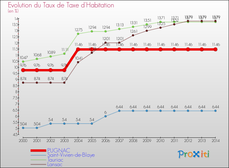 Evolution du taux de la taxe d'habitation pour PUGNAC et les communes proches de 2000 à 2014 Comparaison des taux de la taxe d'habitation pour PUGNAC et les communes voisines de 2000 à 2014