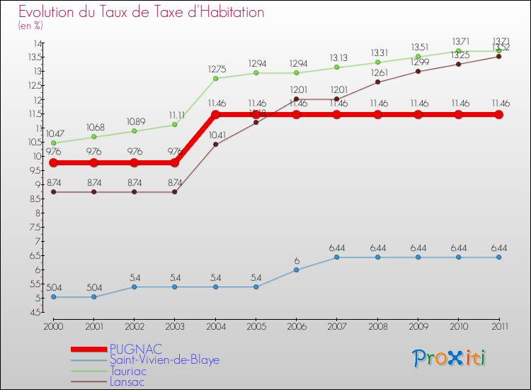 Evolution du taux de la taxe d'habitation pour PUGNAC et les communes proches Comparaison des taux de la taxe d'habitation pour PUGNAC et les communes voisines