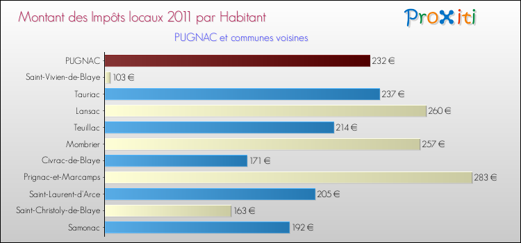Montant des impôts locaux par Habitant pour PUGNAC et les communes proches Comparaison des impôts locaux par habitant pour PUGNAC et les communes voisines
