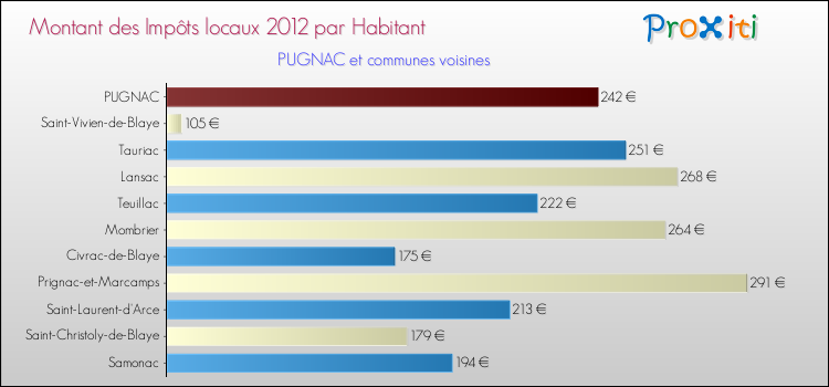 Montant des impôts locaux par Habitant pour PUGNAC et les communes proches Comparaison des impôts locaux par habitant pour PUGNAC et les communes voisines