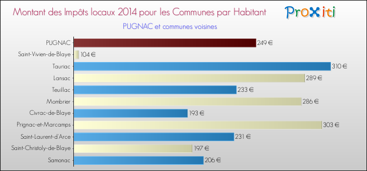 Montant des impôts locaux par Habitant pour PUGNAC et les communes proches en 2014 Comparaison des impôts locaux par habitant pour PUGNAC et les communes voisines en 2014