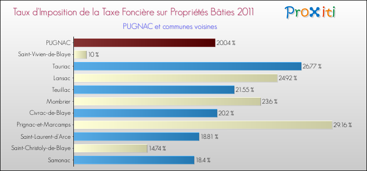 Taux d'imposition de la taxe foncière sur le bati 2011 pour PUGNAC et les communes proches Comparaison des taux d'imposition de la taxe foncière sur le bati 2011 pour PUGNAC et les communes voisines