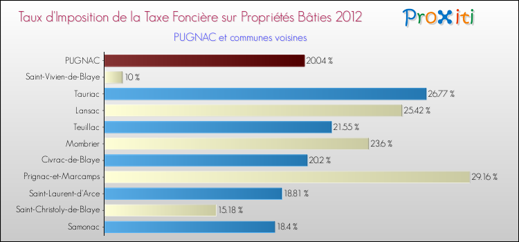 Taux d'imposition de la taxe foncière sur le bati 2012 pour PUGNAC et les communes proches Comparaison des taux d'imposition de la taxe foncière sur le bati 2012 pour PUGNAC et les communes voisines