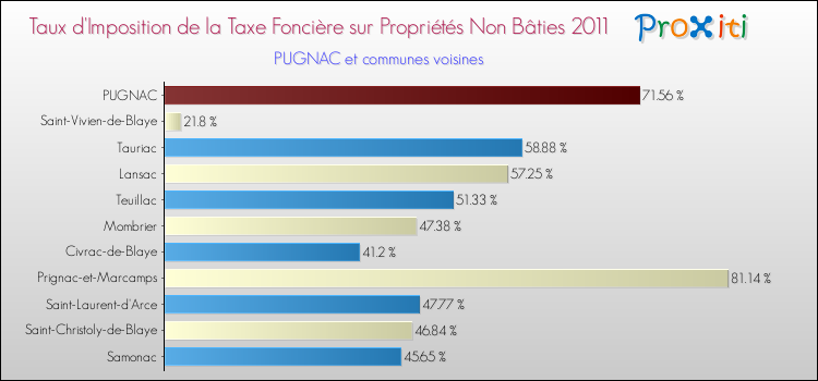 Taux d'imposition de la taxe foncière sur les immeubles et terrains non batis 2011 pour PUGNAC et les communes proches Comparaison des taux d'imposition de la taxe foncière sur les immeubles et terrains non batis 2011 pour PUGNAC et les communes voisines