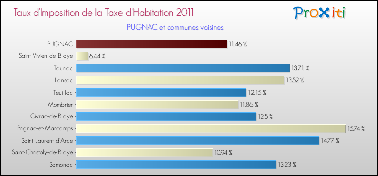Taux d'imposition de la taxe d'habitation 2011 pour PUGNAC et les communes proches Comparaison des taux d'imposition de la taxe d'habitation 2011 pour PUGNAC et les communes voisines