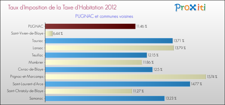 Taux d'imposition de la taxe d'habitation 2012 pour PUGNAC et les communes proches Comparaison des taux d'imposition de la taxe d'habitation 2012 pour PUGNAC et les communes voisines