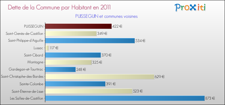 Dette par habitant de la commune en 2011 pour PUISSEGUIN et les communes proches Comparaison de la dette par habitant de la commune en 2011 pour PUISSEGUIN et les communes voisines