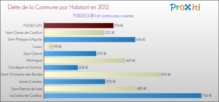 Dette par habitant de la commune en 2012 pour PUISSEGUIN et les communes proches Comparaison de la dette par habitant de la commune en 2012 pour PUISSEGUIN et les communes voisines