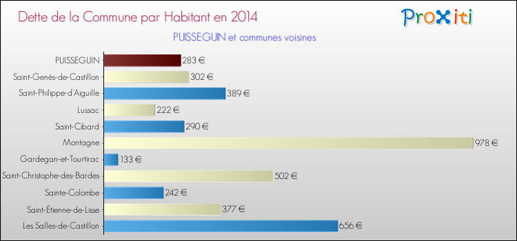 Dette par habitant de la commune en 2014 pour PUISSEGUIN et les communes proches Comparaison de la dette par habitant de la commune en 2014 pour PUISSEGUIN et les communes voisines