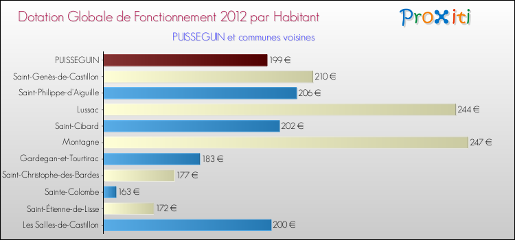 Montant des dotations globales de fonctionnement DGF par Habitant pour PUISSEGUIN et les communes proches Comparaison des des dotations globales de fonctionnement DGF par habitant pour PUISSEGUIN et les communes voisines