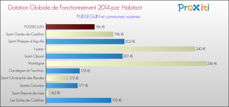 Montant des dotations globales de fonctionnement DGF par Habitant pour PUISSEGUIN et les communes proches en 2014. Comparaison des des dotations globales de fonctionnement DGF par habitant pour PUISSEGUIN et les communes voisines en 2014.