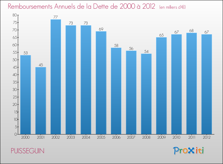 Evolution de l'annuité de la dette pour la commune de PUISSEGUIN de 2000 à 2012 Annuités de la dette pour PUISSEGUIN de 2000 à 2012