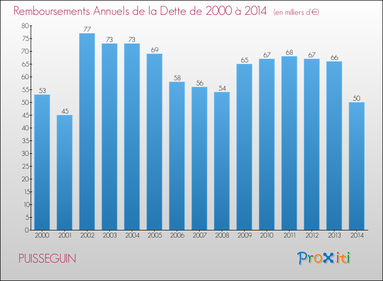 Evolution de l'annuité de la dette pour la commune de PUISSEGUIN de 2000 à 2014 Annuités de la dette pour PUISSEGUIN de 2000 à 2014