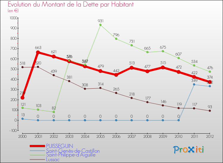Evolution de la dette par habitant pour la commune de PUISSEGUIN et les communes proches de 2000 à 2012 Comparaison de la dette par habitant pour PUISSEGUIN et les communes voisines de 2000 à 2012