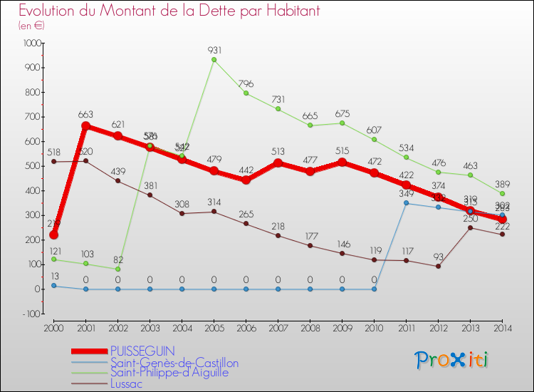 Evolution de la dette par habitant pour la commune de PUISSEGUIN et les communes proches de 2000 à 2014 Comparaison de la dette par habitant pour PUISSEGUIN et les communes voisines de 2000 à 2014