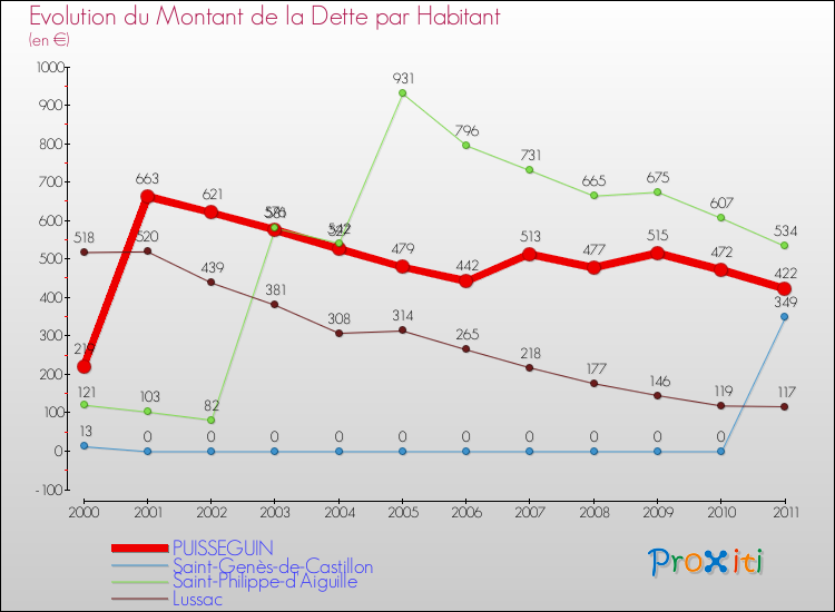 Evolution de la dette par habitant pour la commune de PUISSEGUIN et les communes proches Comparaison de la dette par habitant pour PUISSEGUIN et les communes voisines