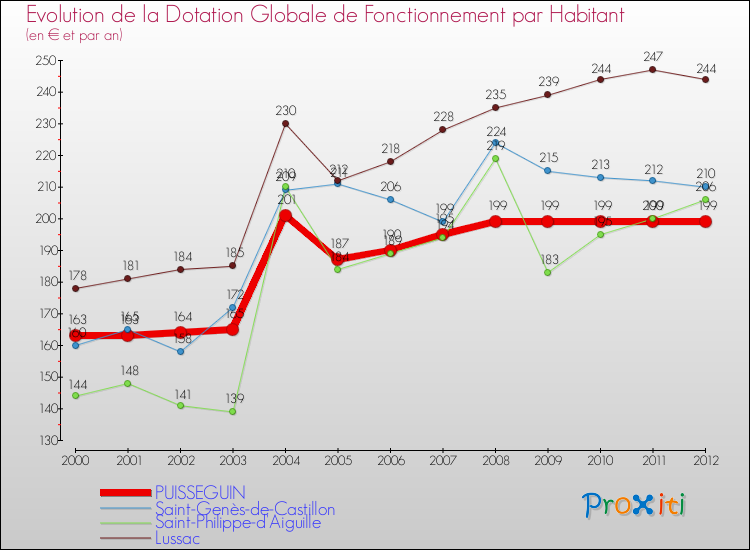 Evolution et montant de la dotation globale de fonctionnement par Habitant pour PUISSEGUIN et les communes proches Comparaison des dotations globales de fonctionnement par habitant pour PUISSEGUIN et les communes voisines