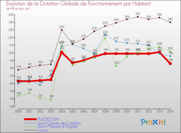 Evolution et montant de la dotation globale de fonctionnement par Habitant pour PUISSEGUIN et les communes proches de 2000 à 2014. Comparaison des dotations globales de fonctionnement par habitant pour PUISSEGUIN et les communes voisines de 2000 à 2014.
