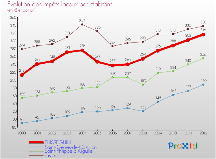 Evolution et montant des impôts locaux par Habitant pour PUISSEGUIN et les communes proches Comparaison des impôts locaux par habitant pour PUISSEGUIN et les communes voisines