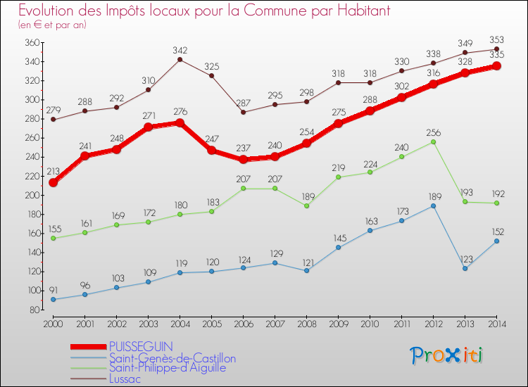 Evolution et montant des impôts locaux par Habitant pour PUISSEGUIN et les communes proches de 2000 à 2014 Comparaison des impôts locaux par habitant pour PUISSEGUIN et les communes voisines de 2000 à 2014