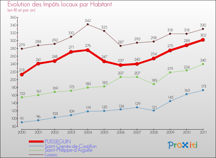 Evolution et montant des impôts locaux par Habitant pour PUISSEGUIN et les communes proches Comparaison des impôts locaux par habitant pour PUISSEGUIN et les communes voisines