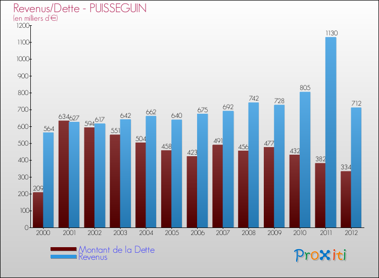 Evolution comparée de la dette et des revenus pour la commune de PUISSEGUIN de 2000 à 2012 Comparaison de la dette et des revenus pour PUISSEGUIN de 2000 à 2012