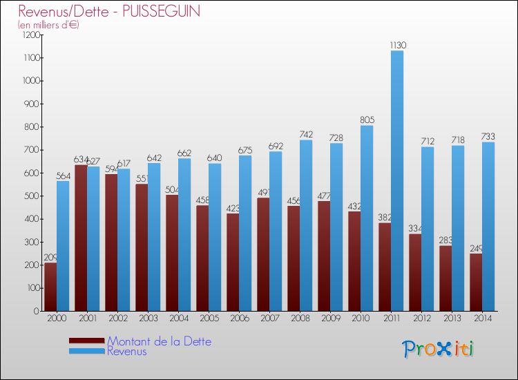Evolution comparée de la dette et des revenus pour la commune de PUISSEGUIN de 2000 à 2014 Comparaison de la dette et des revenus pour PUISSEGUIN de 2000 à 2014