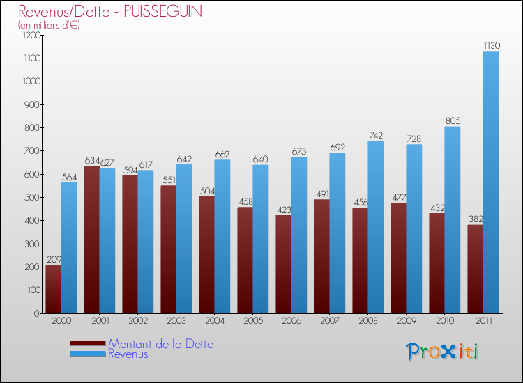 Evolution comparée de la dette et des revenus pour la commune de PUISSEGUIN de 2000 à 2011 Comparaison de la dette et des revenus pour PUISSEGUIN de 2000 à 2011