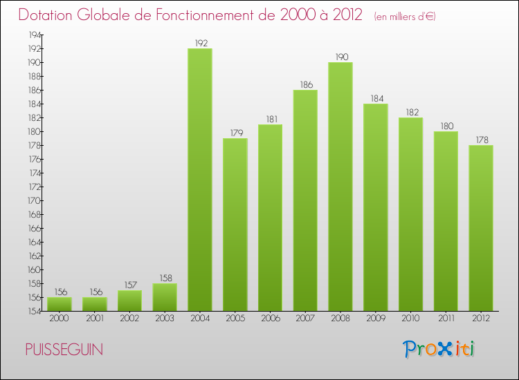 Evolution du montant de la Dotation Globale de Fonctionnement pour la commune de PUISSEGUIN de 2000 à 2012 Evolution du montant de la Dotation Globale de Fonctionnement pour PUISSEGUIN de 2000 à 2012