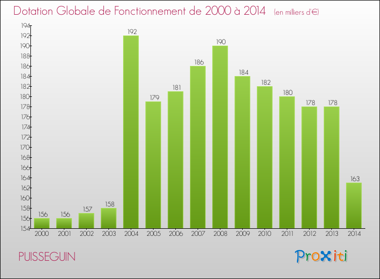 Evolution du montant de la Dotation Globale de Fonctionnement pour la commune de PUISSEGUIN de 2000 à 2014 Evolution du montant de la Dotation Globale de Fonctionnement pour PUISSEGUIN de 2000 à 2014