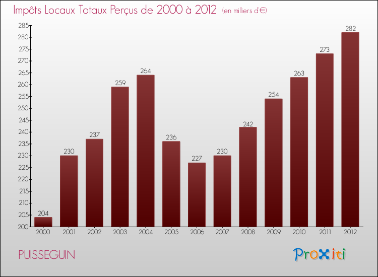 Evolution des Impôts Locaux pour la commune de PUISSEGUIN de 2000 à 2012 Evolution des Impôts Locaux pour PUISSEGUIN de 2000 à 2012
