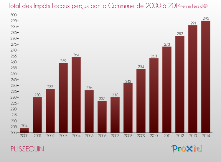 Evolution des Impôts Locaux pour la commune de PUISSEGUIN de 2000 à 2014 Evolution des Impôts Locaux pour PUISSEGUIN de 2000 à 2014
