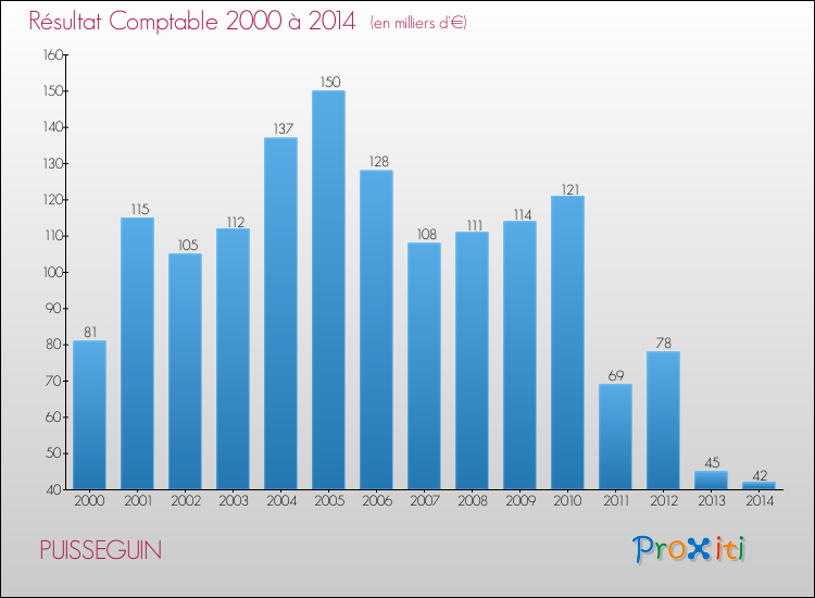Evolution du résultat comptable pour la commune de PUISSEGUIN de 2000 à 2014 Evolution du résultat comptable pour PUISSEGUIN de 2000 à 2014