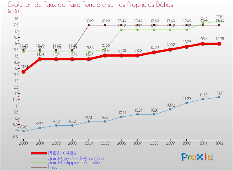 Evolution du taux de la taxe foncière sur le bati pour PUISSEGUIN et les communes proches de 2000 à 2012 Comparaison des taux de taxe foncière sur le bati pour PUISSEGUIN et les communes voisines de 2000 à 2012