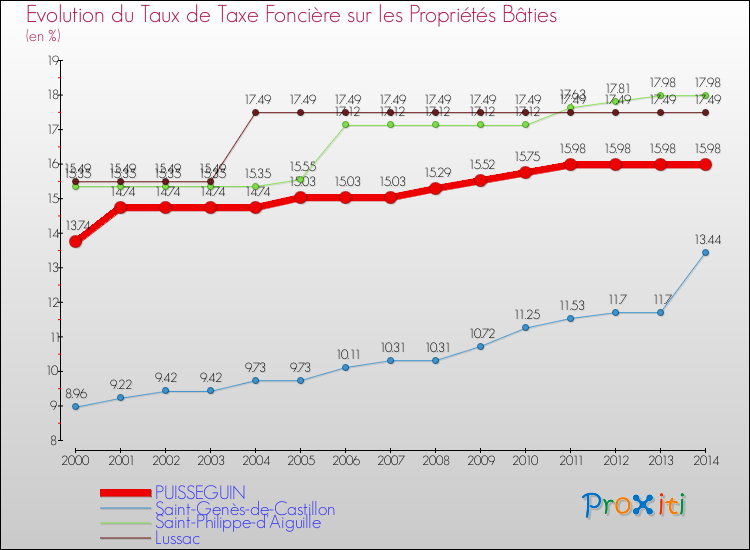 Evolution du taux de la taxe foncière sur le bati pour PUISSEGUIN et les communes proches de 2000 à 2014 Comparaison des taux de taxe foncière sur le bati pour PUISSEGUIN et les communes voisines de 2000 à 2014