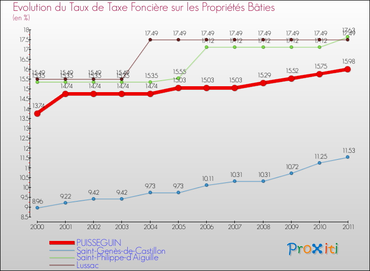 Evolution du taux de la taxe foncière sur le bati pour PUISSEGUIN et les communes proches Comparaison des taux de taxe foncière sur le bati pour PUISSEGUIN et les communes voisines