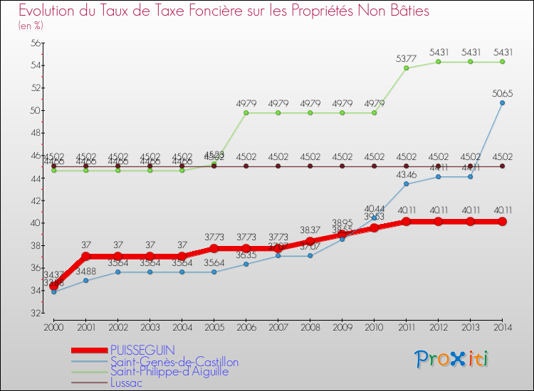 Evolution du taux de la taxe foncière sur les immeubles et terrains non batis pour PUISSEGUIN et les communes proches de 2000 à 2014 Comparaison des taux de la taxe foncière sur les immeubles et terrains non batis pour PUISSEGUIN et les communes voisines de 2000 à 2014