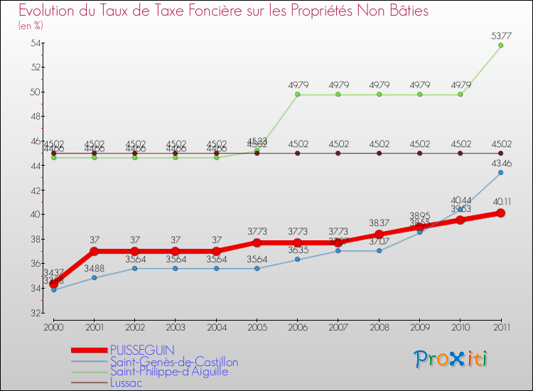 Evolution du taux de la taxe foncière sur les immeubles et terrains non batis pour PUISSEGUIN et les communes proches Comparaison des taux de la taxe foncière sur les immeubles et terrains non batis pour PUISSEGUIN et les communes voisines